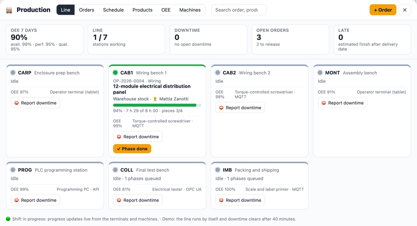 Office AI Production module: line stations with OEE and machine status.